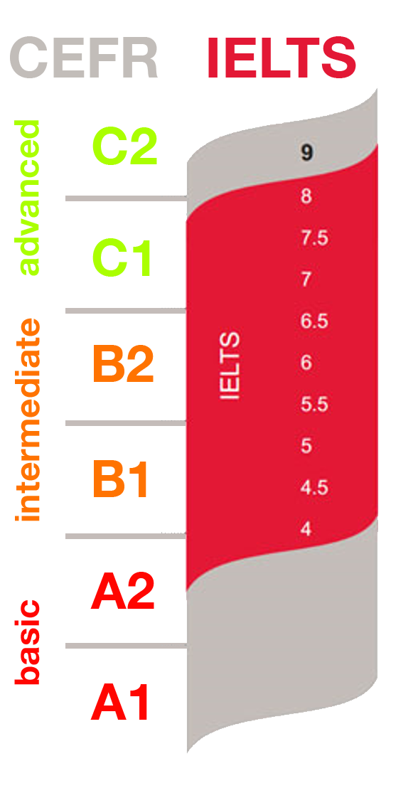 What Is C1 Advanced In Ielts